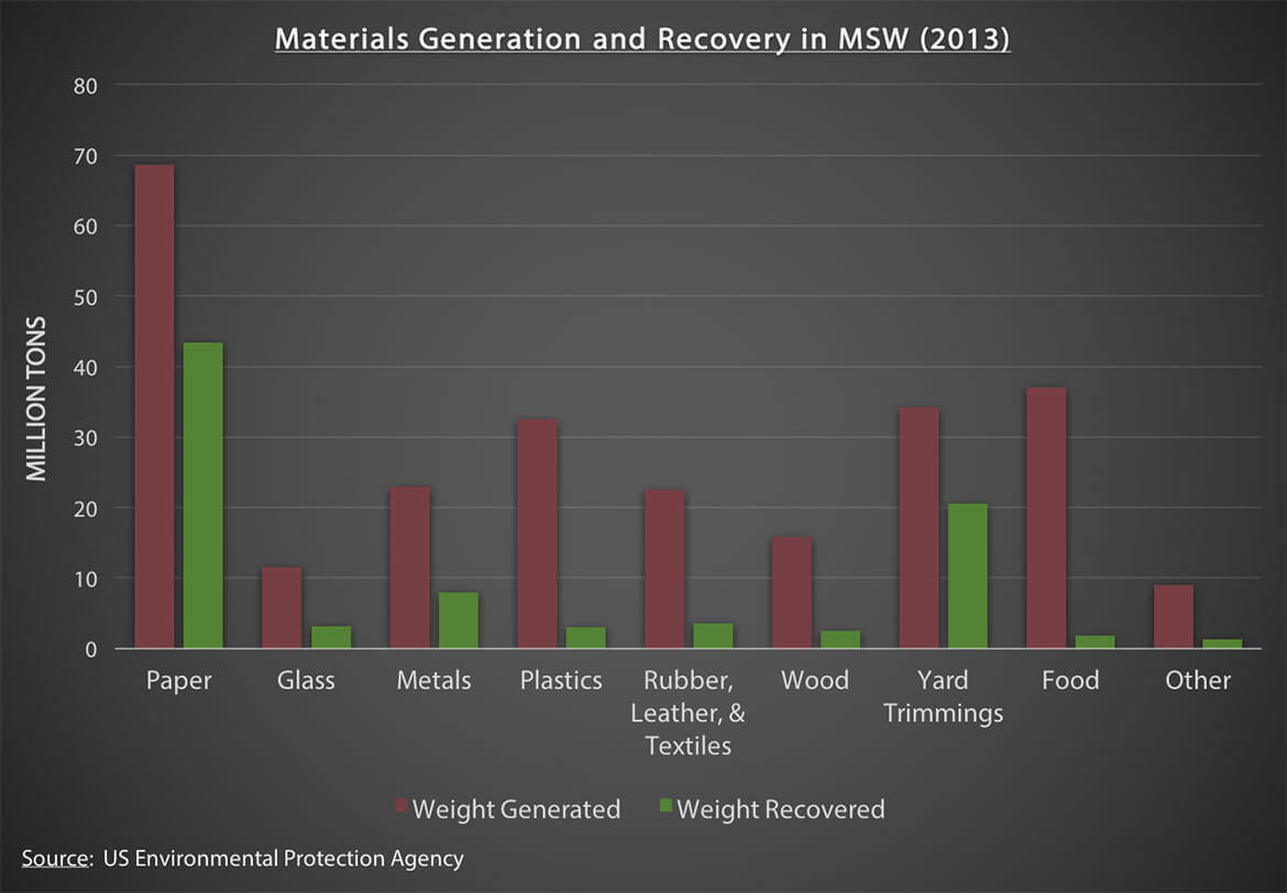 Materials Generation and Recovery in MSW (2013)
